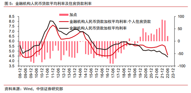 保交樓、保銷售和保信用——地產(chǎn)政策的三支箭(圖4)