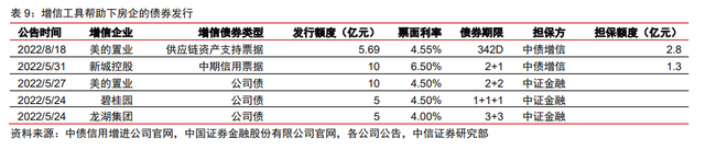 保交樓、保銷售和保信用——地產(chǎn)政策的三支箭(圖6)
